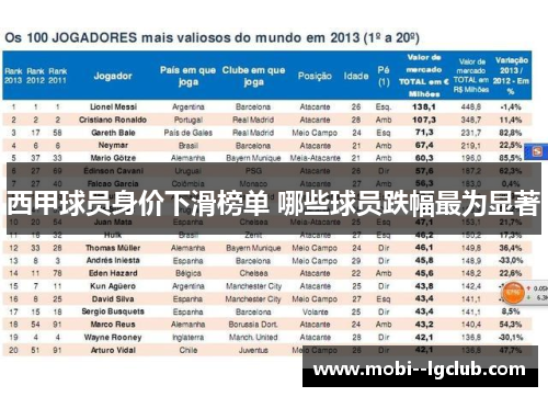 西甲球员身价下滑榜单 哪些球员跌幅最为显著 西甲球员身价下滑榜单 哪些球员跌幅最为显著